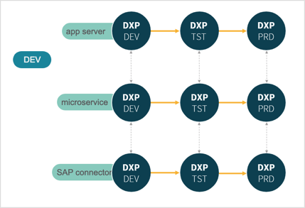 dxp deployments