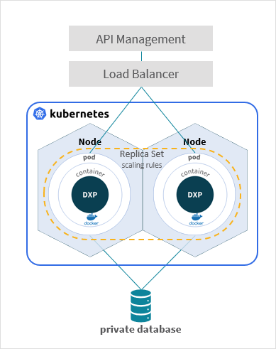 dxp kubernetes2