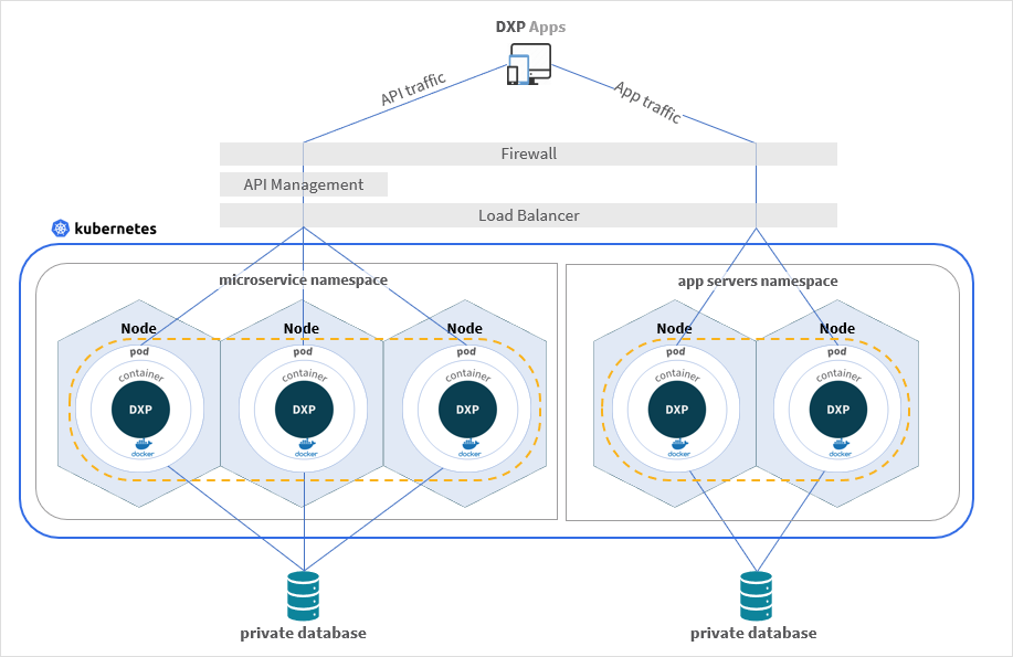 dxp kubernetes3