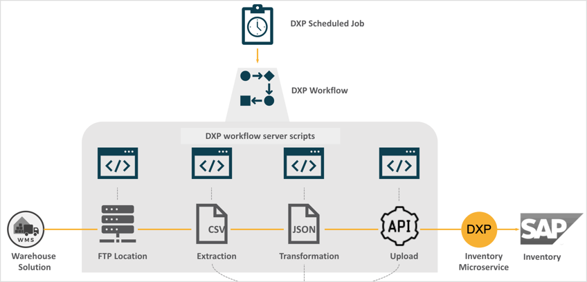 filebasedintegration