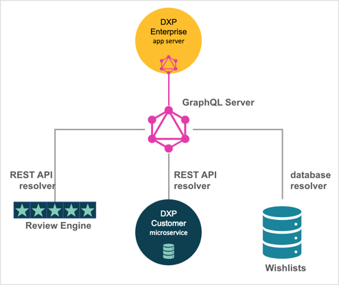 graphql