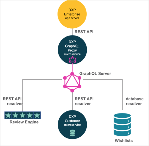 graphql2