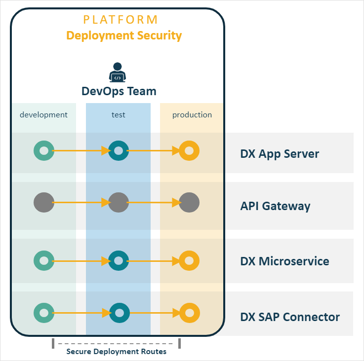 secure deployments