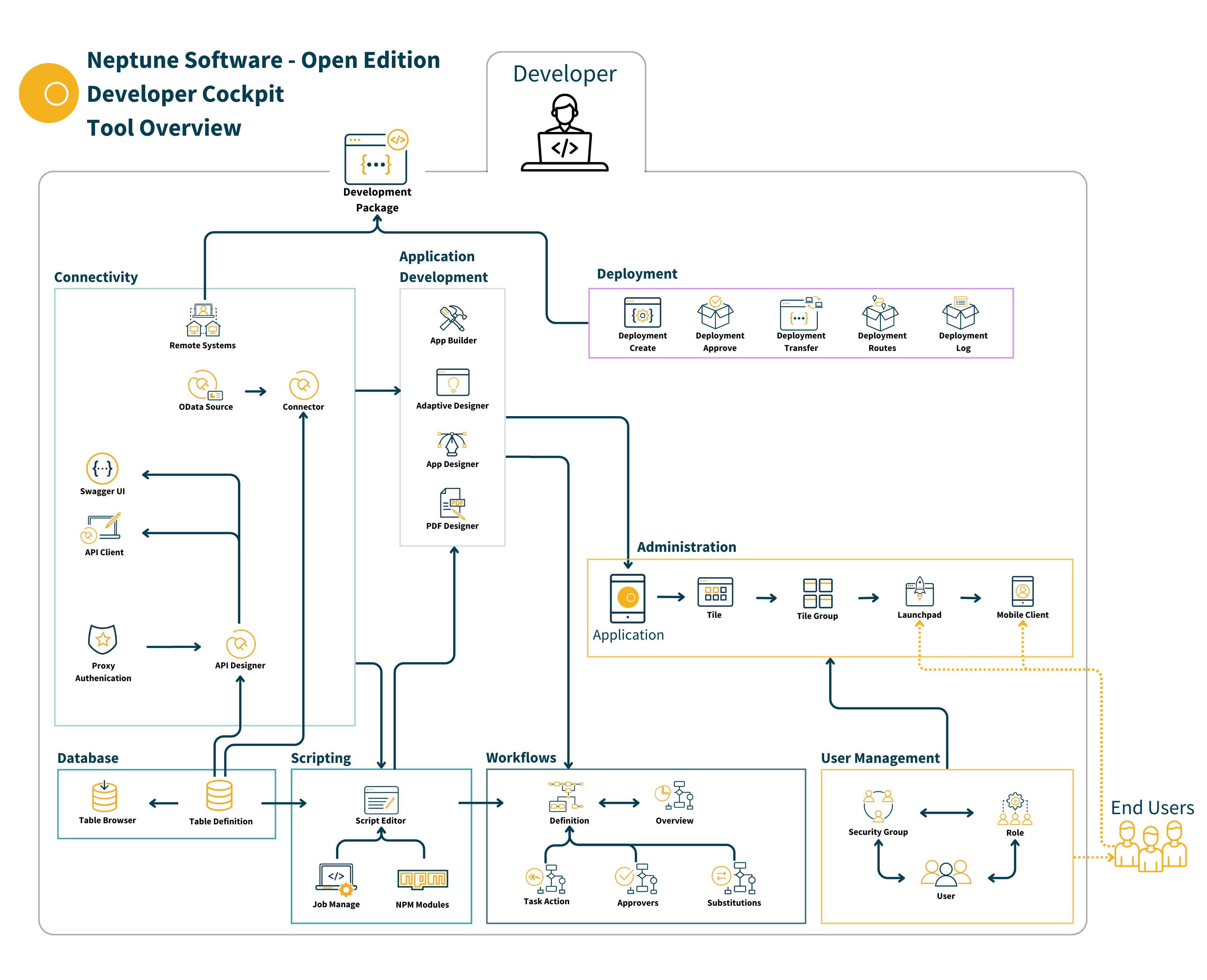 ConnectivityComplex