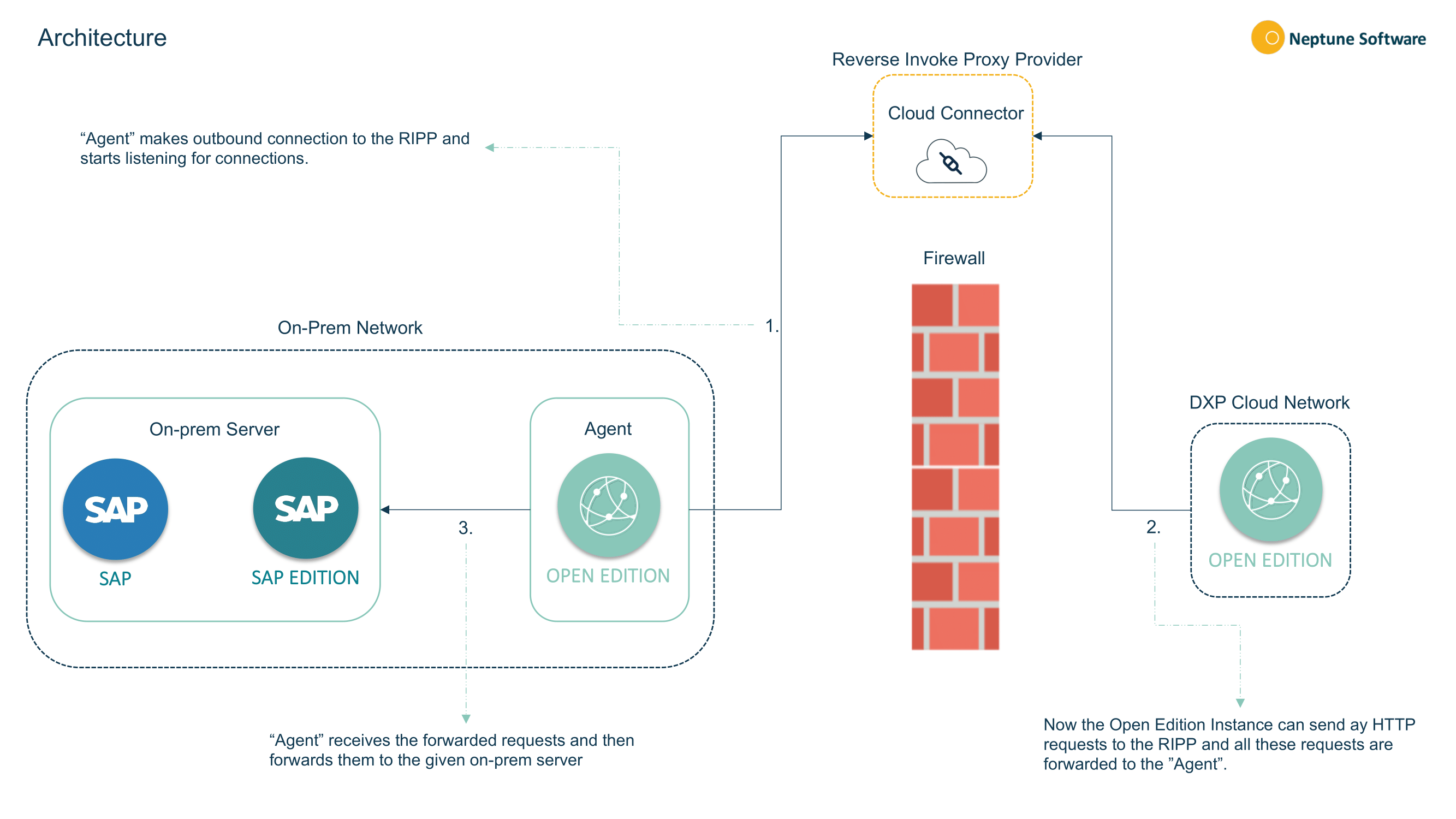 cloud connector overview