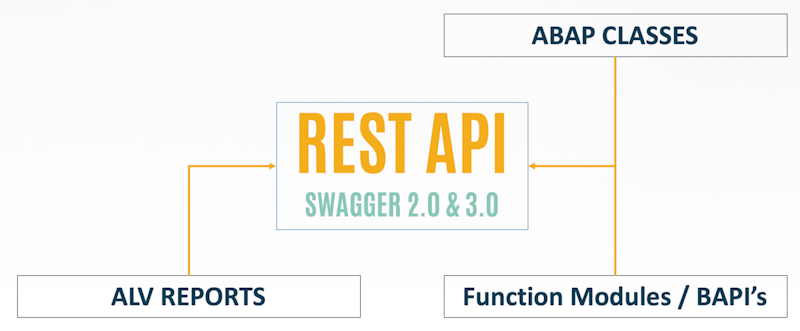 api factory artifacts with automated api