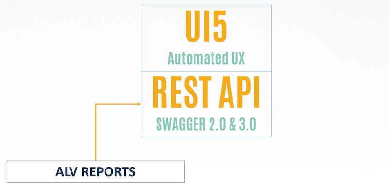 api factory with automated API and UX