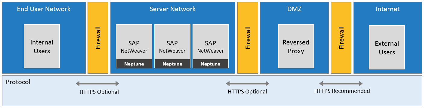 reverse proxy