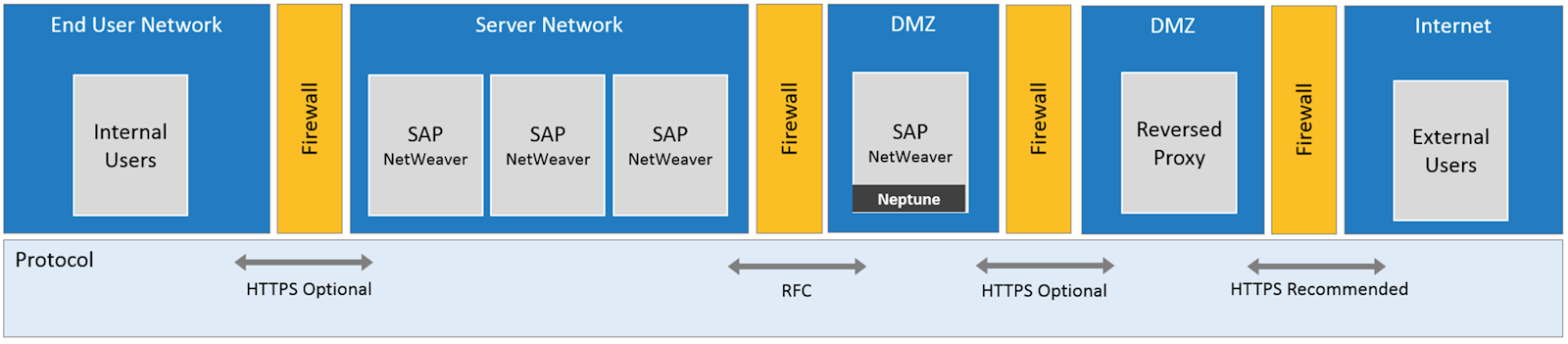 sap netweaver gateway