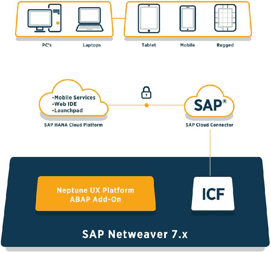 sap edition scp integration