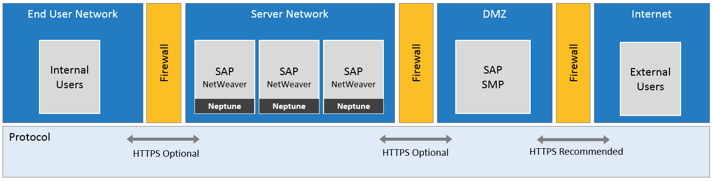 smp onpremise