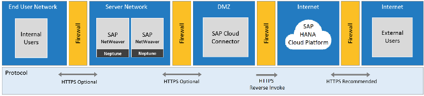 sap hana cloud platform